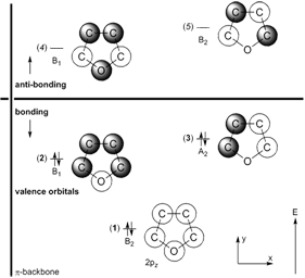 Molecular Orbitals of Furane
