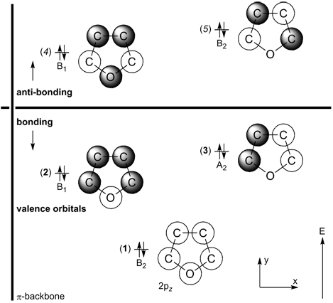 Molecular Orbitals of Furane